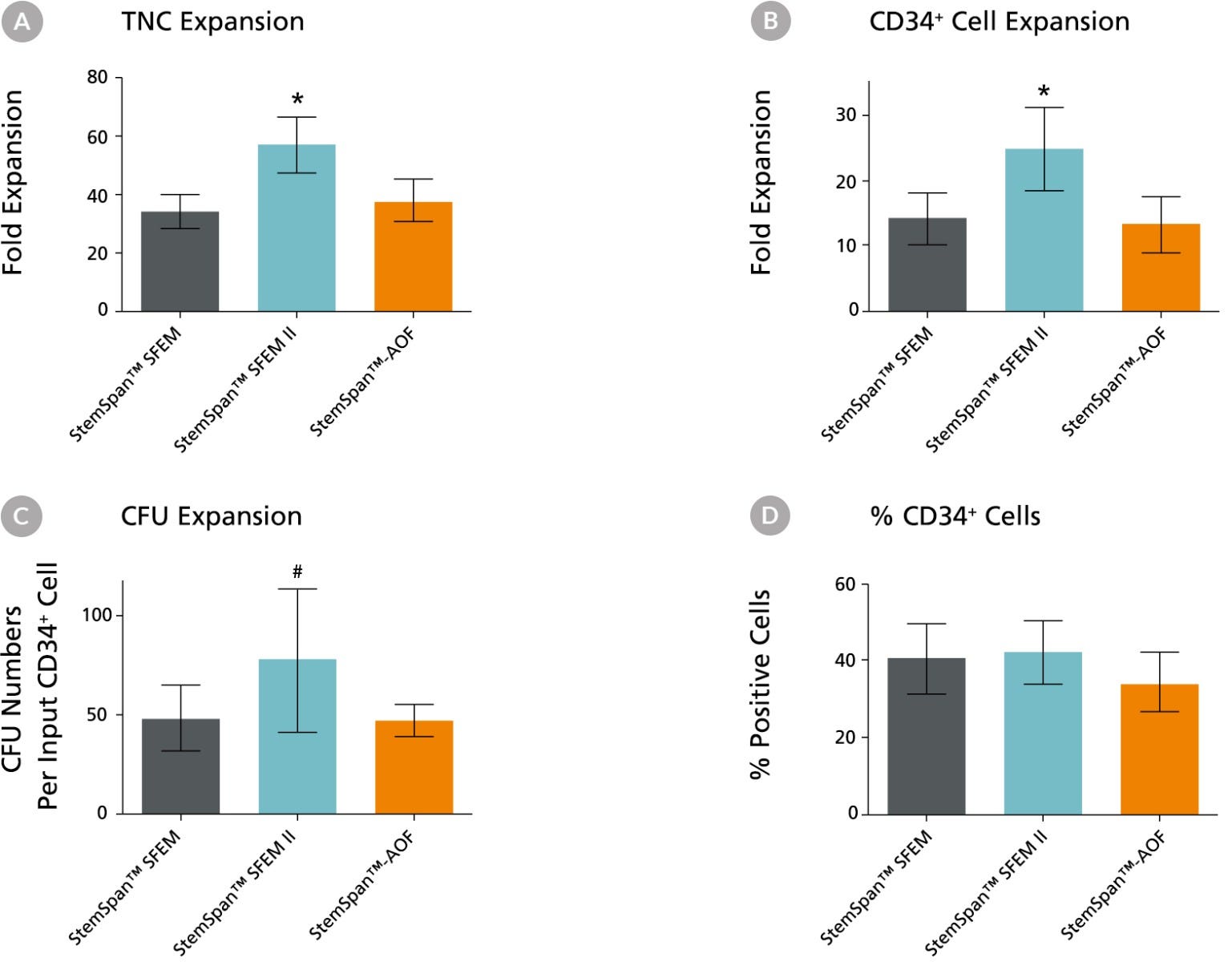 StemSpan™ SFEM II Serum-Free Expansion Medium Containing CC100 Cytokine Cocktail Supports Greater Expansion of Human CD34 + Cells Than Other Media Tested