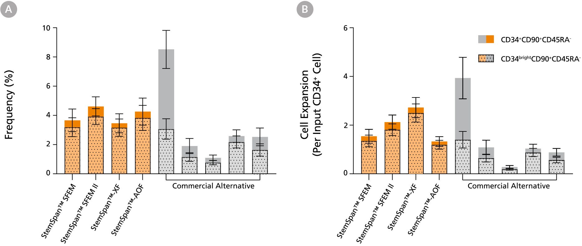 StemSpan™ SFEM II Serum-Free Expansion Medium Containing Megakaryocyte Expansion Supplement Supports Greater Expansion of Megakaryocytes Than Other Media Tested