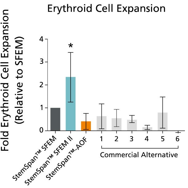 StemSpan™ SFEM II Serum-Free Expansion Medium Containing Megakaryocyte Expansion Supplement Supports Greater Expansion of Megakaryocytes Than Other Media Tested