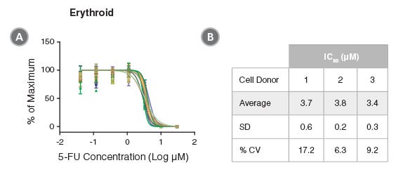 Reproducibility of HemaTox™ Erythroid Kit results between experiments and using different CD34+ cell preparations