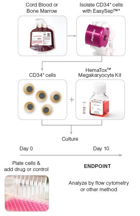 General HemaTox™ Erythroid Kit Procedure