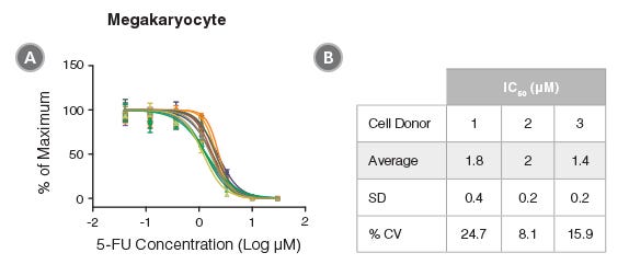 Reproducibility of HemaTox™ Erythroid Kit results between experiments and using different CD34+ cell preparations