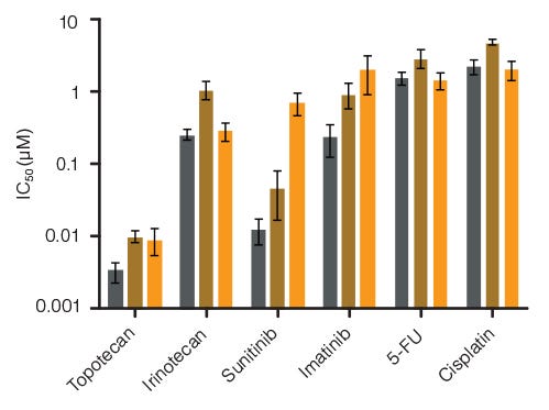 Lineage-specific differences in hematotoxicity identified with HemaTox™ Erythroid, Myeloid and Megakaryocyte Kits