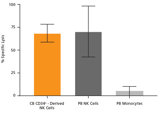 Killing activity of NK cells toward K562 target cells compared to PB NK cells following culture with the StemSpan™ NK Cell Generation Kit