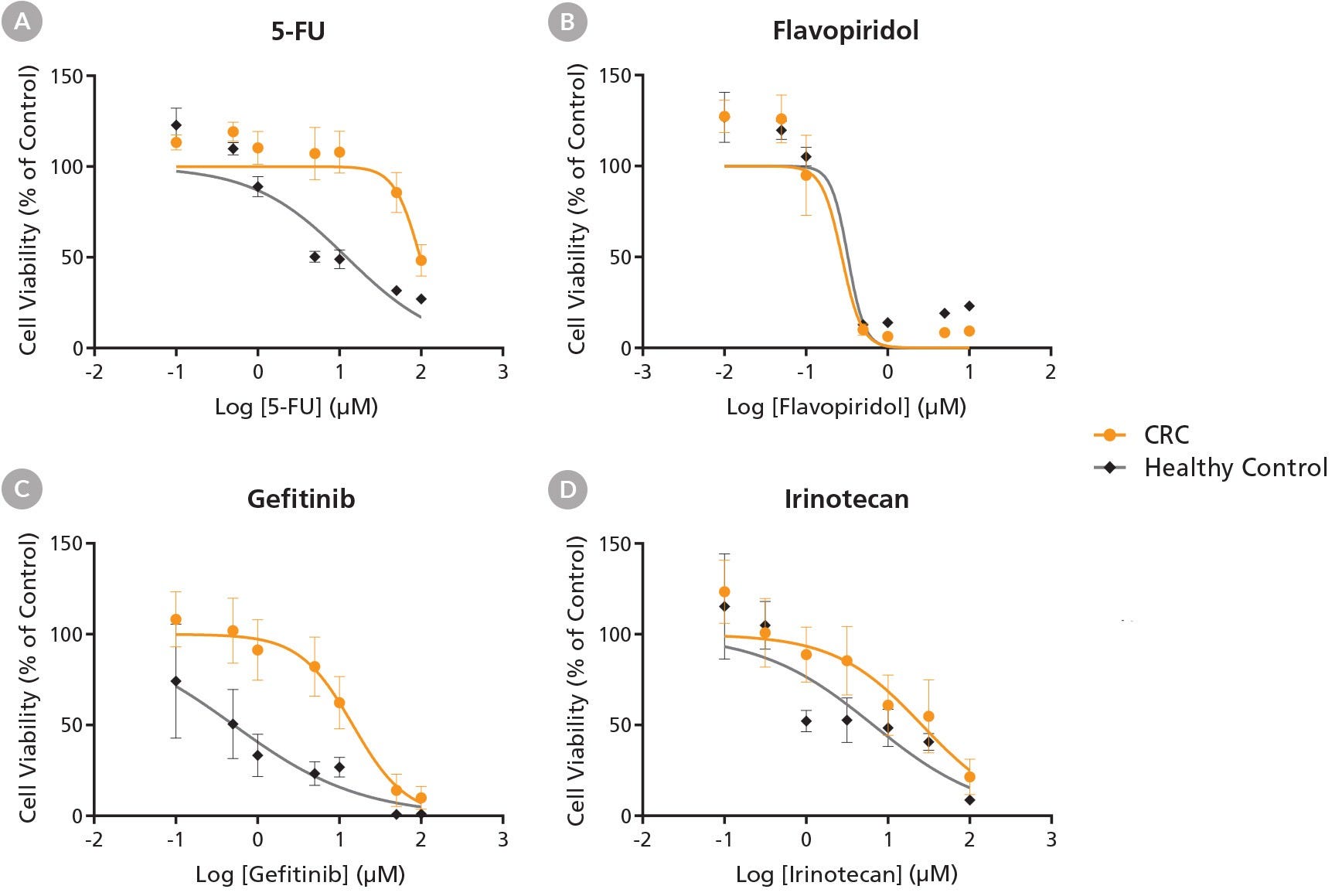 IC50 toxicity graphs demonstrating the response of colorectal cancer organoids to various cancer drugs.