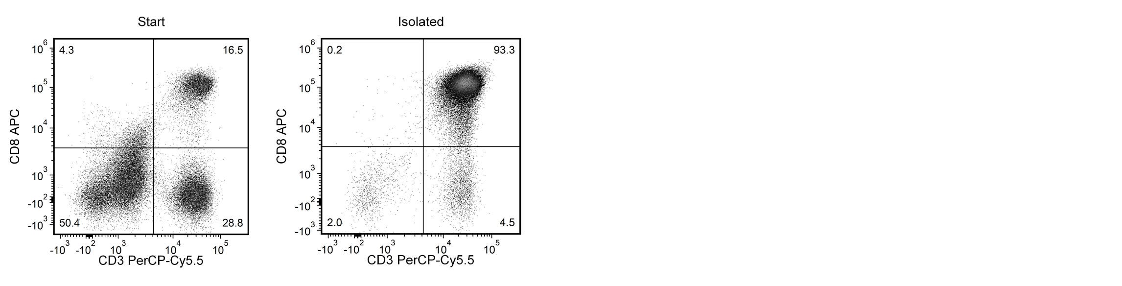 FACS Profile Results with RoboSep™-C Human CD8+ T Cell Isolation Kit