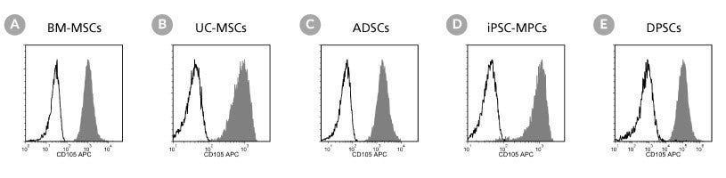 Flow cytometry analysis of different types of human mesenchymal stromal cells (MSCs).