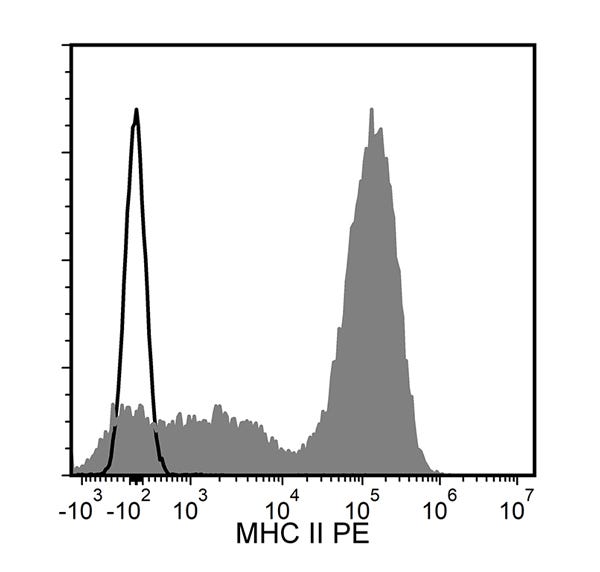 Figure showing flow cytometry analysis of C57BL/6 mouse splenocytes labeled with Anti-Mouse MHC II Antibody, Clone M5/114.15.2, PE or a rat IgG2b, kappa PE isotype control antibody.