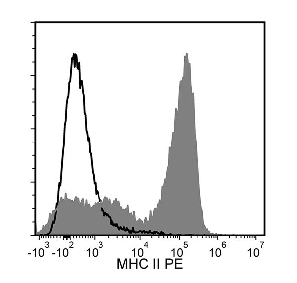 Figure showing flow cytometry analysis of C57BL/6 mouse splenocytes labeled with Anti-Mouse MHC II Antibody, Clone M5/114.15.2, followed by a mouse anti-rat IgG2b antibody, PE or a rat IgG2b, kappa isotype control antibody followed by a mouse anti-rat IgG2b antibody, PE.