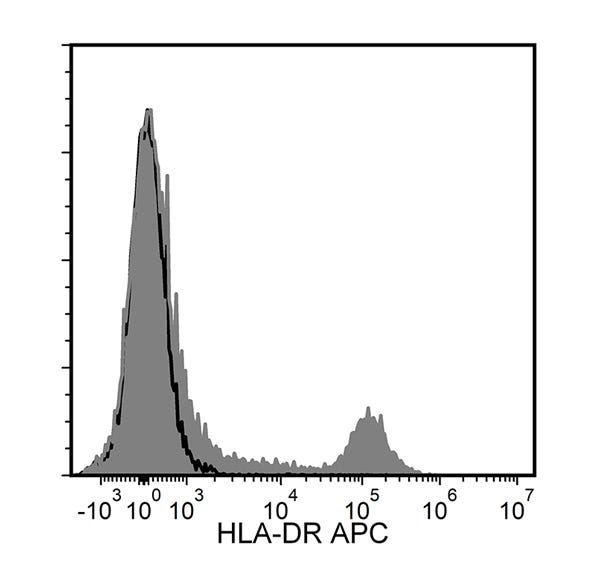 Figure showing flow cytometry analysis of human peripheral blood mononuclear cells (PBMCs) labeled with Anti-Human HLA-DR Antibody, Clone L243, APC or a mouse IgG2a, kappa APC isotype control antibody.