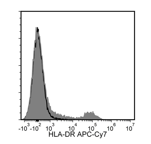 Figure showing flow cytometry analysis of human peripheral blood mononuclear cells (PBMCs) labeled with Anti-Human HLA-DR Antibody, Clone L243, APC-Cyanine7 or a mouse IgG2a, kappa APC-Cyanine7 isotype control antibody.