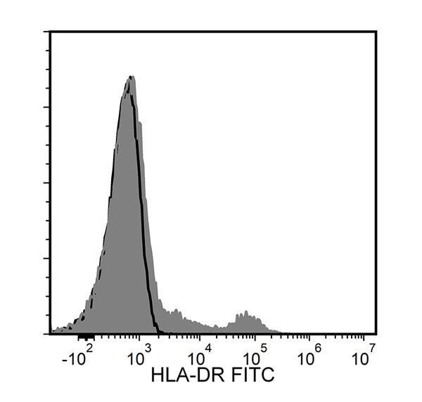 Figure showing flow cytometry analysis of human peripheral blood mononuclear cells (PBMCs) labeled with Anti-Human HLA-DR Antibody, Clone L243, FITC or a mouse IgG2a, kappa FITC isotype control antibody.