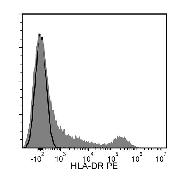 Figure showing flow cytometry analysis of human peripheral blood mononuclear cells (PBMCs) labeled with Anti-Human HLA-DR Antibody, Clone L243, PE or a mouse IgG2a, kappa PE isotype control antibody.