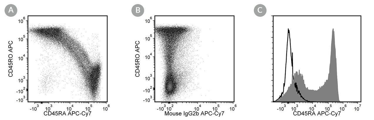 Figures showing flow cytometry analysis of human peripheral blood mononuclear cells (A) labeled with Anti-Human CD45RA Antibody, Clone HI100, APC-Cyanine7 and anti-human CD45RO antibody, clone UCHL1, APC, (B) labeled with a mouse IgG2b, kappa isotype control antibody, clone MPC-11, APC-Cyanine7 and anti-human CD45RO antibody, clone UCHL1, APC and (C) labeled with Anti-Human CD45RA Antibody, Clone HI100, APC-Cyanine7 or a mouse IgG2b, kappa APC-Cyanine7 isotype control antibody.