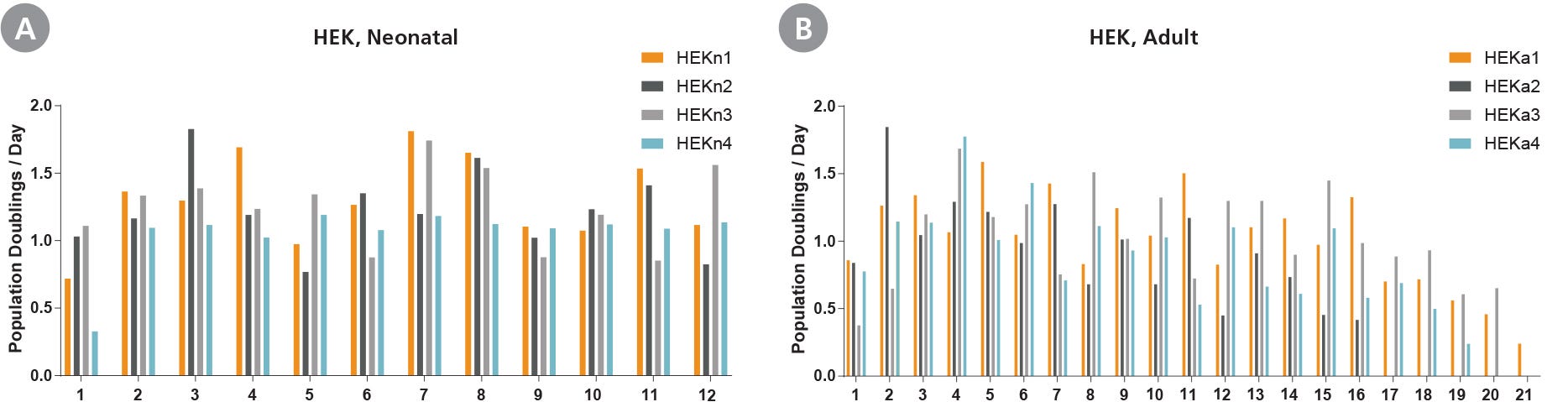 Population doublings/day of neonatal and adult HEKs cultured in DermaCult™ Keratinocyte Expansion Medium over long-term culture.