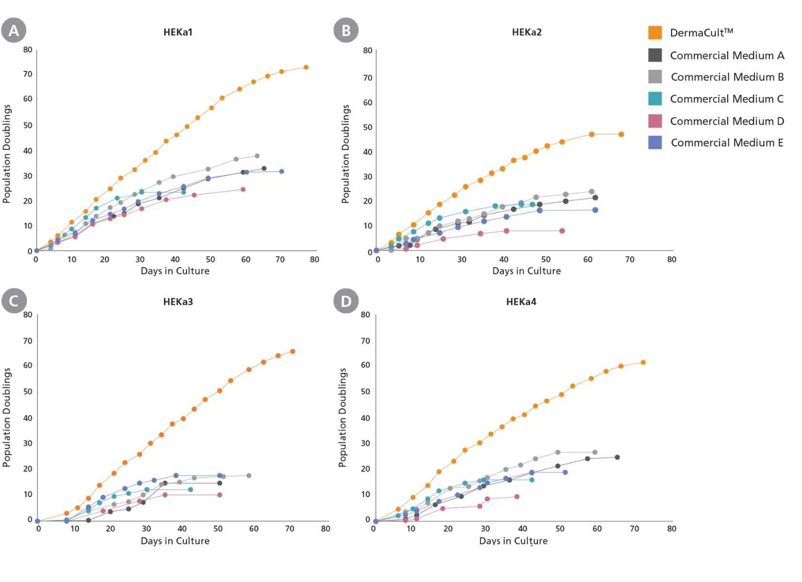 Comparison of proliferation rates of adult HEKs cultured in DermaCult™ Keratinocyte Expansion Medium with that in 5 other commecial media.