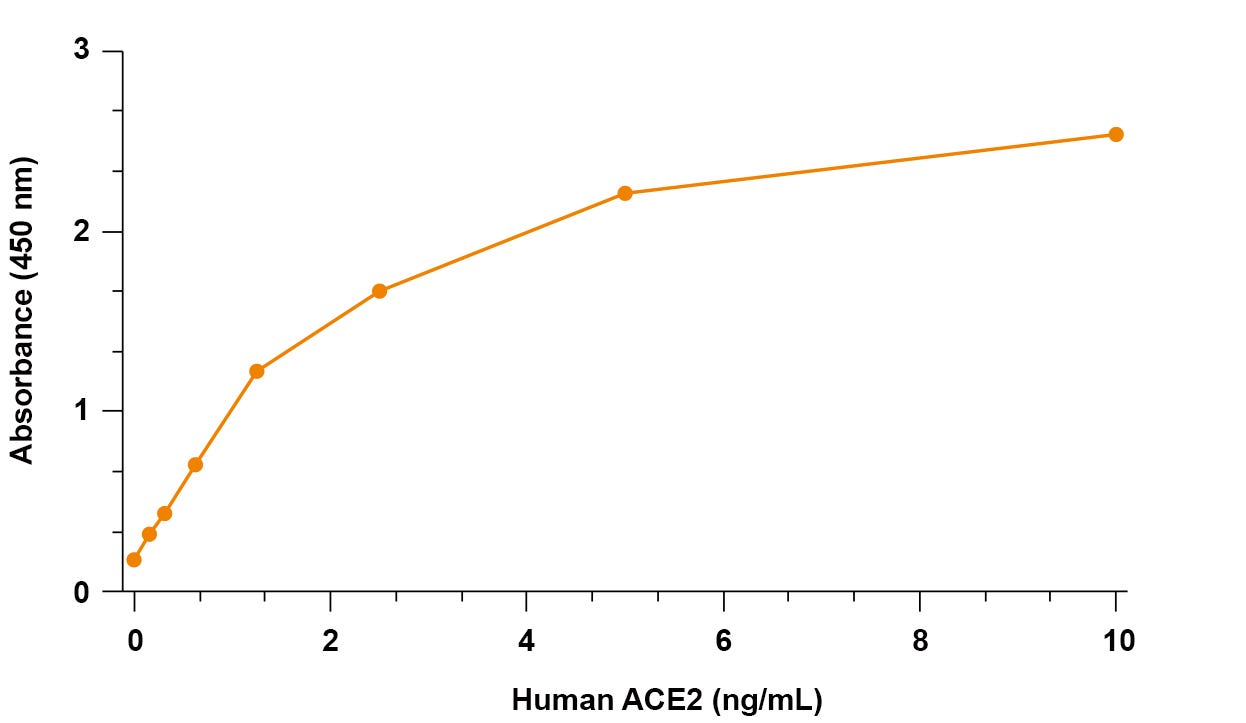 Representative standard curve for Human ACE2 ELISA Kit