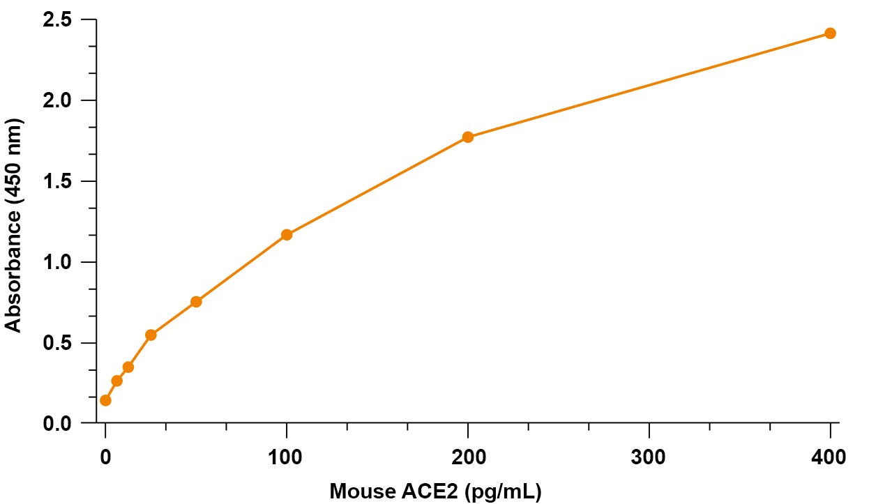 Representative standard curve for Mouse ACE2 ELISA Kit