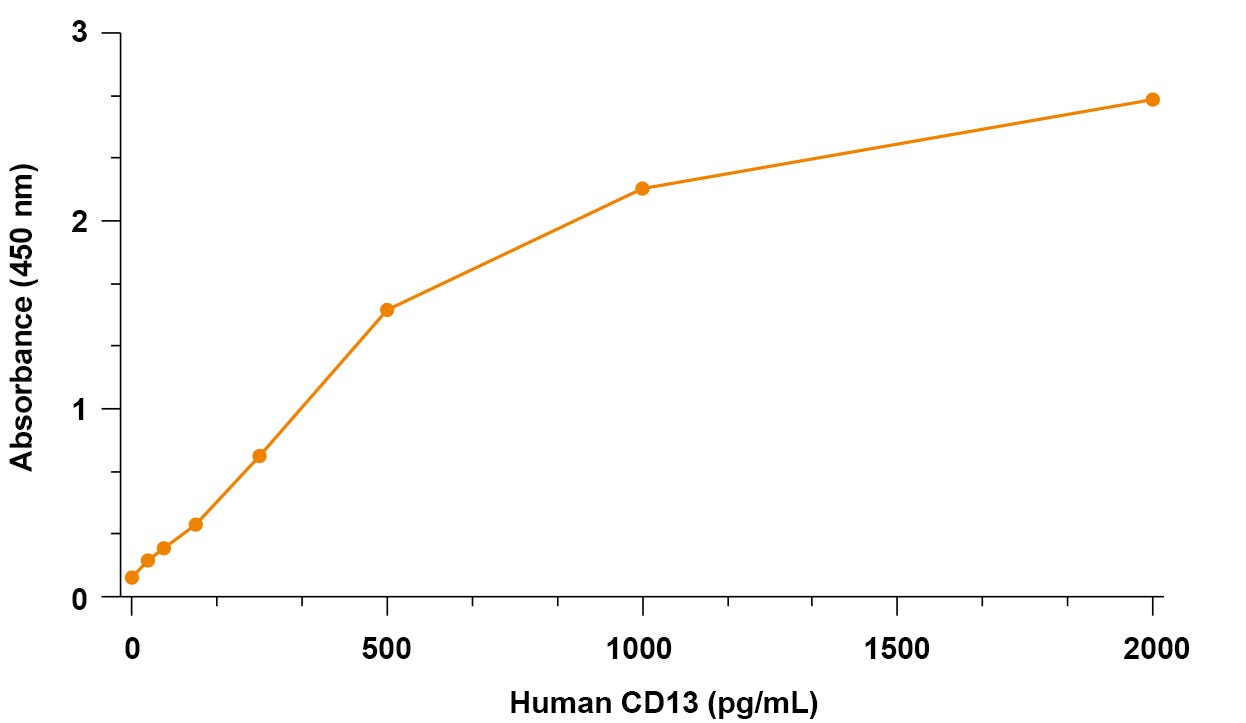 Representative standard curve for Human CD13 (ANPEP) ELISA Kit