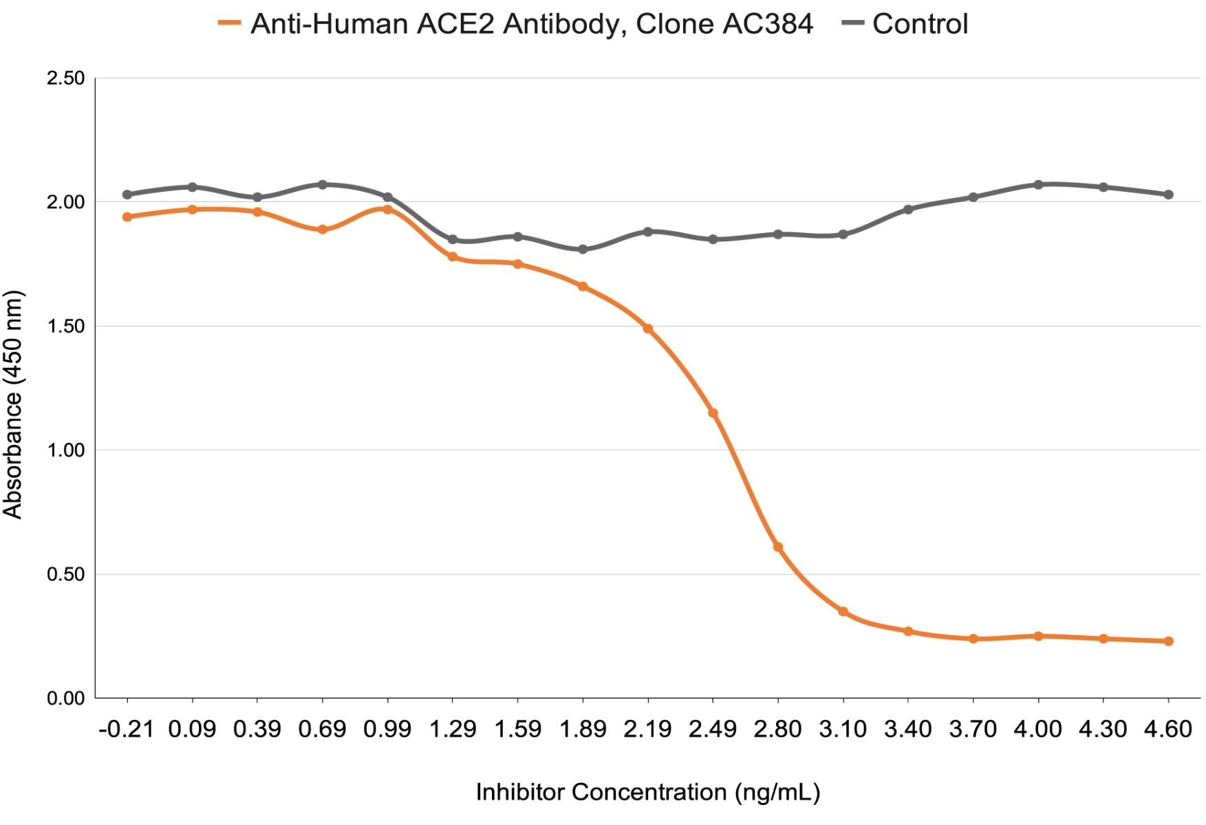 Graph showing absorbance (450 nm) values at different inhibitor concenration (ng/mL)