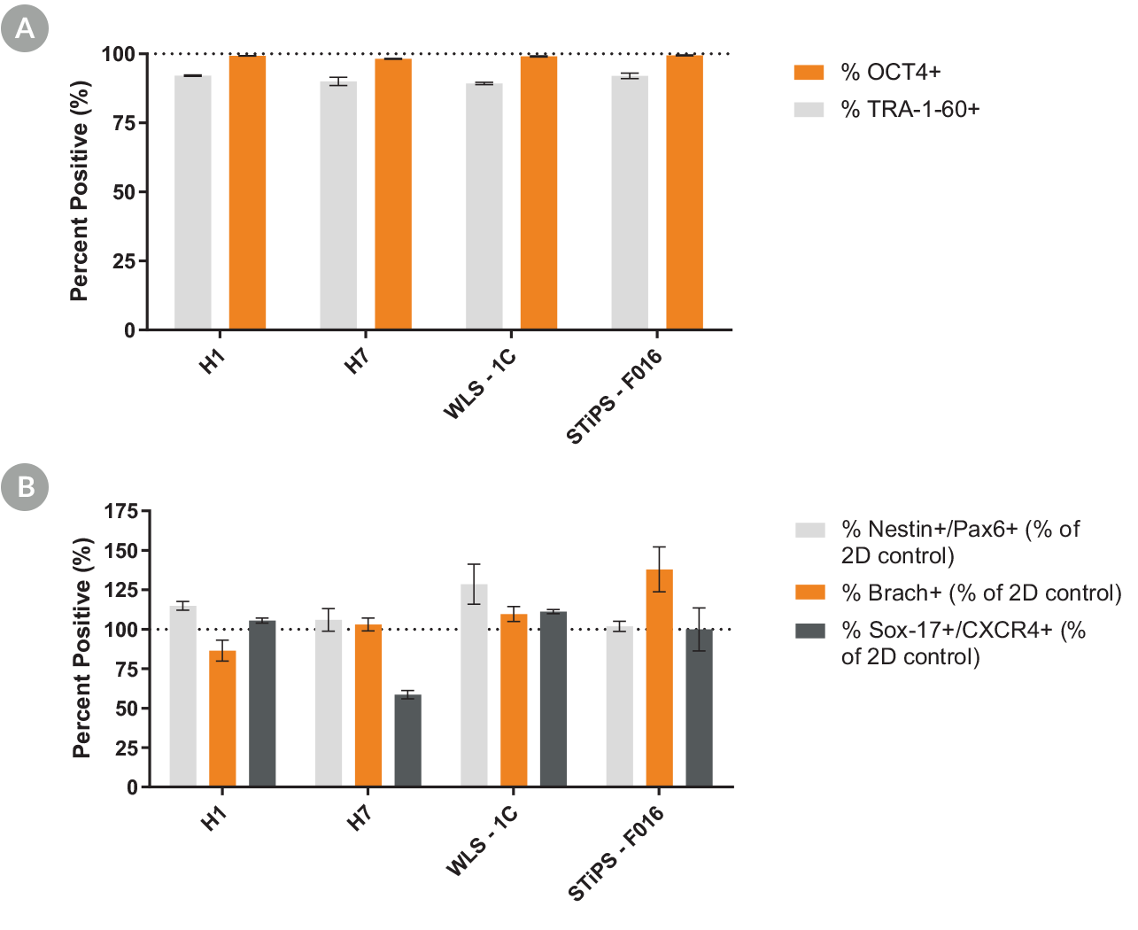 hPSCs Cultured in TeSR™-AOF 3D Express Markers of the Undifferentiated State and Differentiate to the Three Germ Layers.