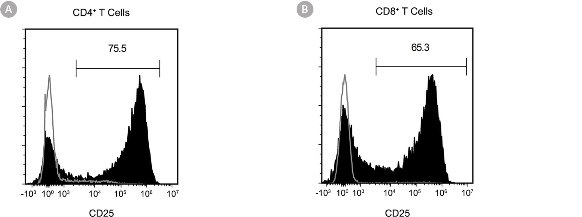 Flow cytometry data showing human T cell activation assessed by CD25 expression. 