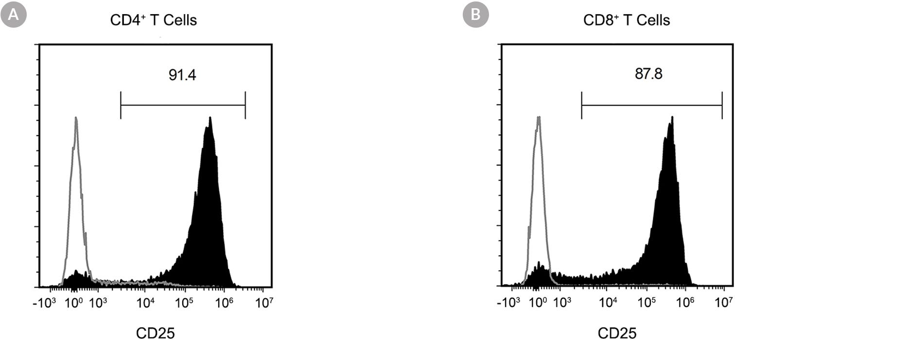 Flow cytometry data showing human T cell activation assessed by CD25 expression.