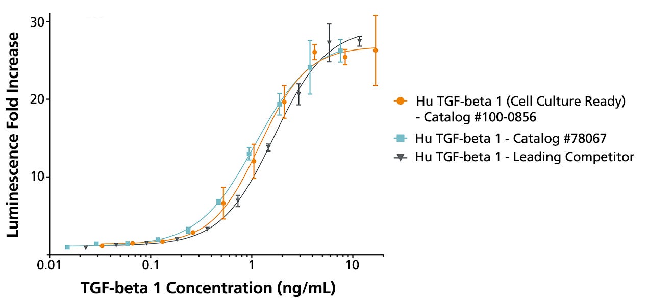 Sources of TGF-beta 1 from STEMCELL Technologies and a leading competitor demonstrate similar biological activity in the luciferase assay