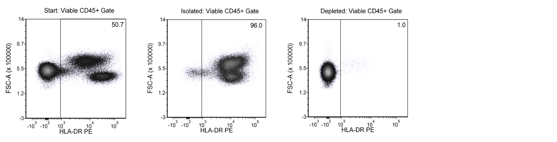 Figure 1. Using the EasySep™ Human HLA-DR Positive Selection and Depletion Kit with washed or lysed leukopheresis samples, the frequencies of HLA-DR+ cells in the start, final isolated, and final depleted fractions are 50.7%, 96.0%, and 1.0%, respectively.