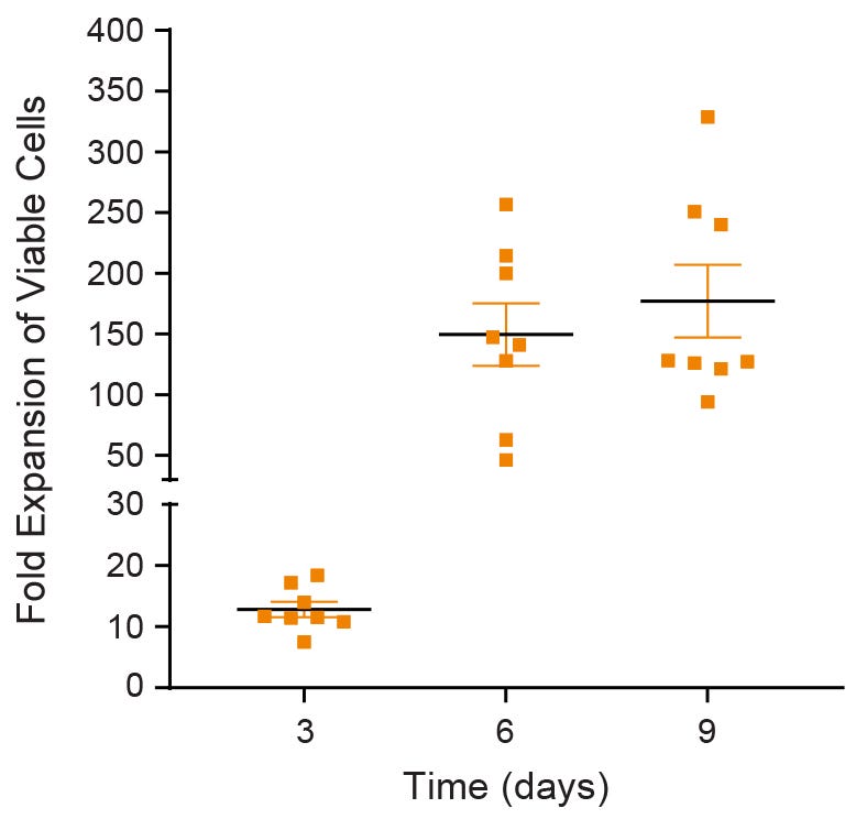 Expansion of Mouse B Cells with ImmunoCult™ Mouse B Cell Expansion Kit