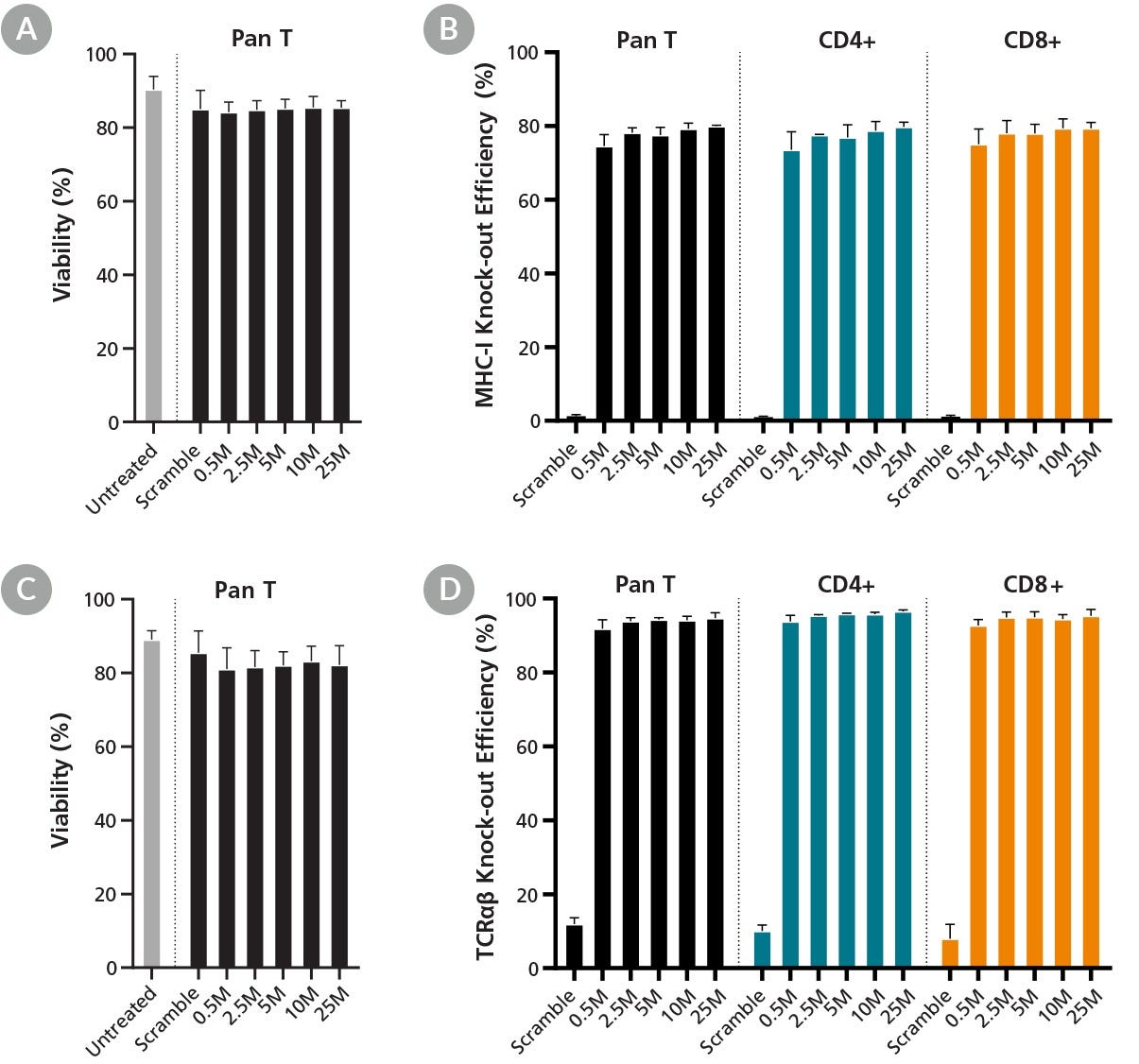 The CellPore™ Transfection System Can Efficiently Knock Down Gene Expression in Unactivated Pan T Cells at a Wide Range of Cell Concentrations 