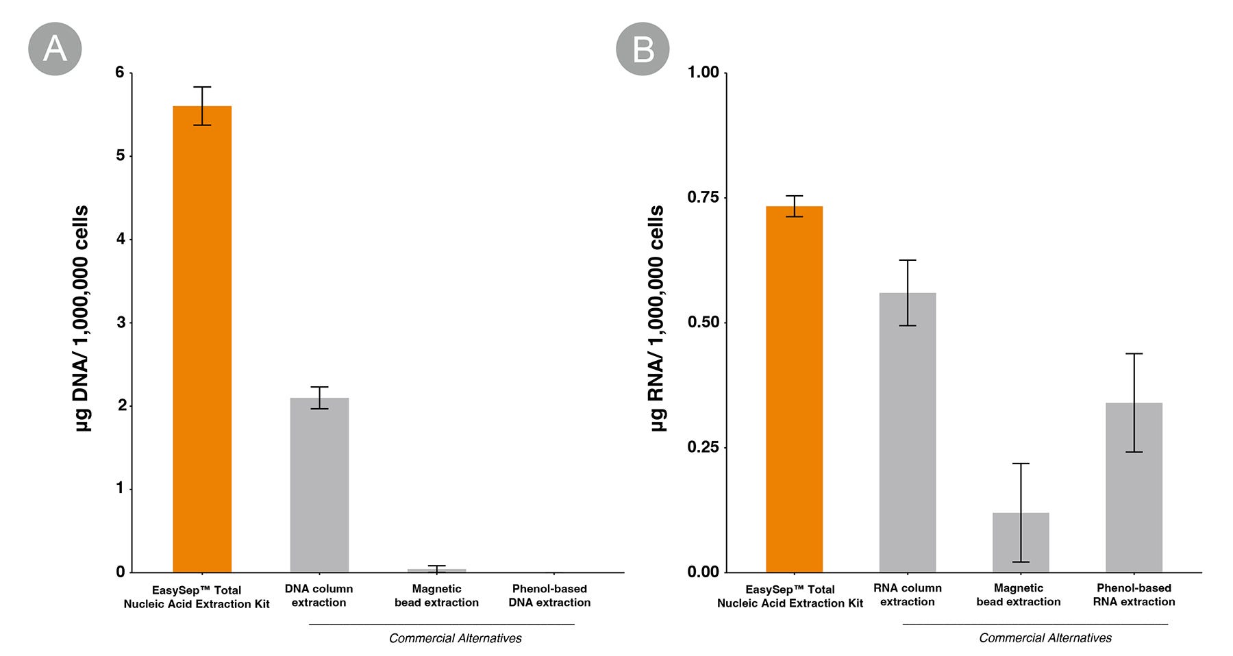 EasySep™ Total Nucleic Acid Extraction Kit shows improved DNA and RNA recovery relative to other commonly used methods.