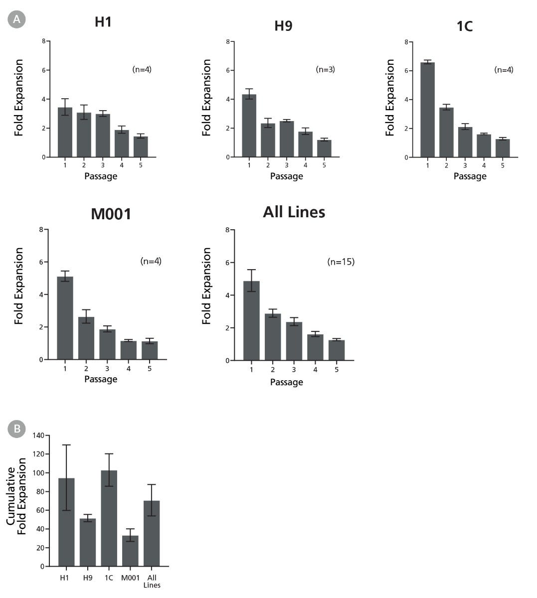 Expansion of hPSC-Derived Cardiomyocytes Across Multiple Cell Lines with STEMdiff™ Cardiomyocyte Expansion Kit