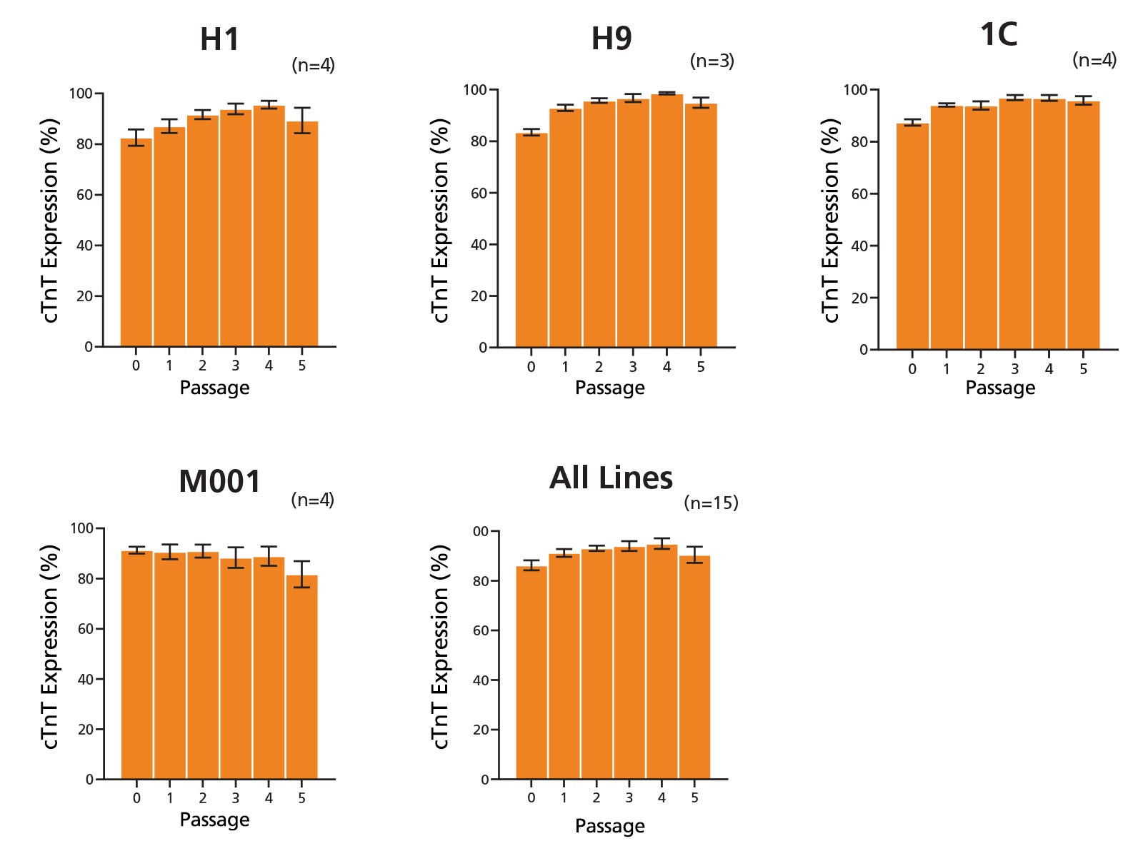 Cardiomyocyte purity tracked during expansion with STEMdiff™ Expansion Kit. High cTnT expression, 90% purity after 5 passages.