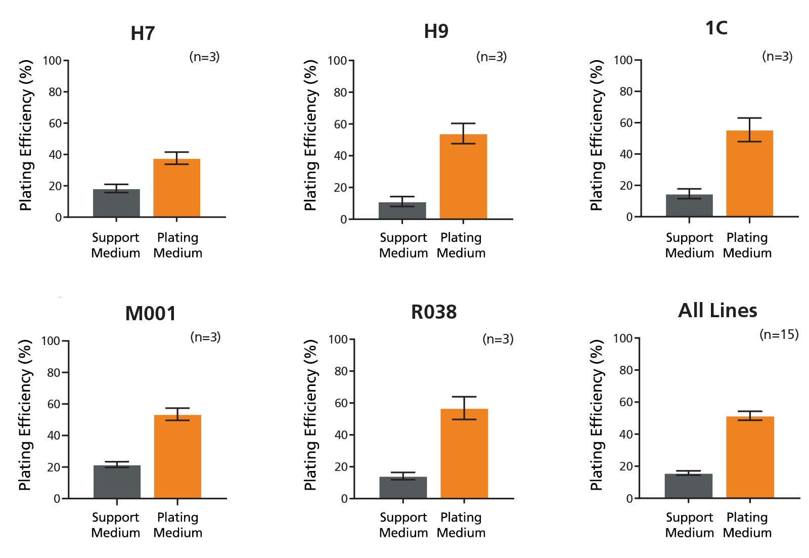 Graphs demonstrating iImproved plating: STEMdiff™ Cardiomyocyte Plating Medium (51%) vs. Support Medium (16%).