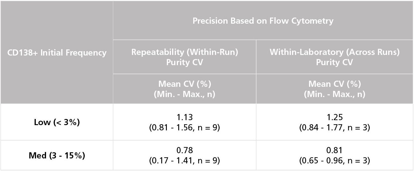 EasySep™ CD138 Precision Study Statistical Summary of Repeatability and Within-Laboratory Precision Estimates