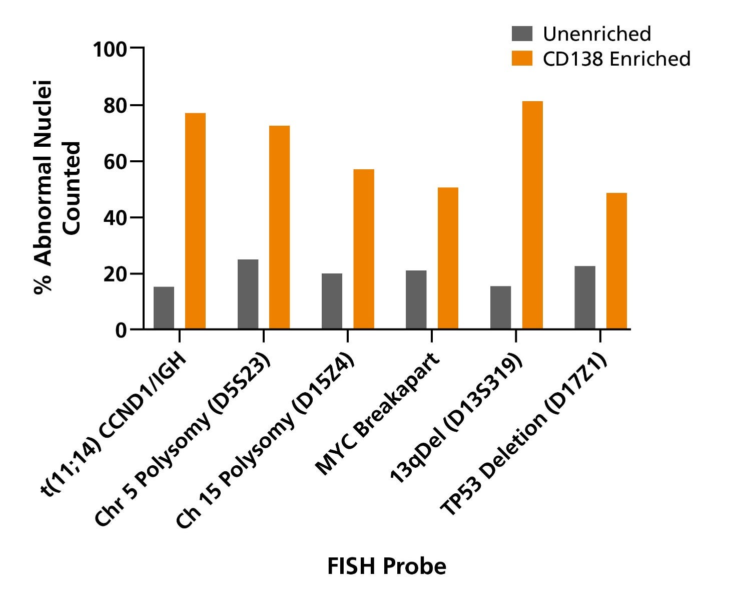  Percentage of Abnormal Nuclei in Plasma Cells Pre- and Post-Enrichment Using the EasySep™ Human Bone Marrow CD138 Positive Selection Kit