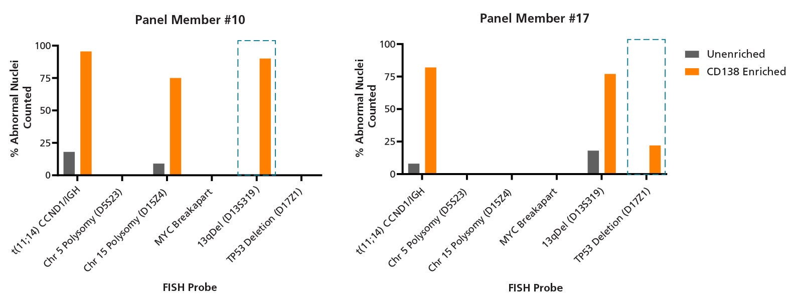 EasySep™ Human Bone Marrow CD138 Positive Selection Kit Increases the Sensitivity of Chromosomal Abnormality Detection by FISH through CD138+ Cell Enrichment of Bone Marrow Specimens