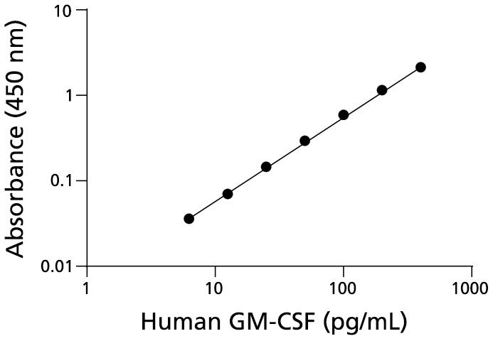 Representative Standard Curve Of Human IL-22