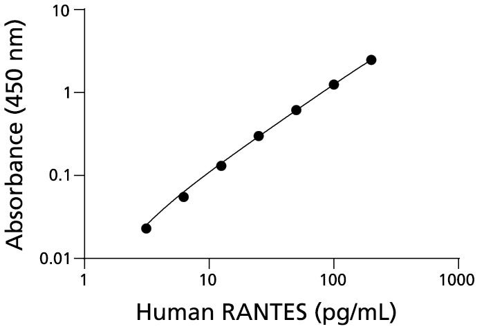 Representative Standard Curve Of Human IL-22