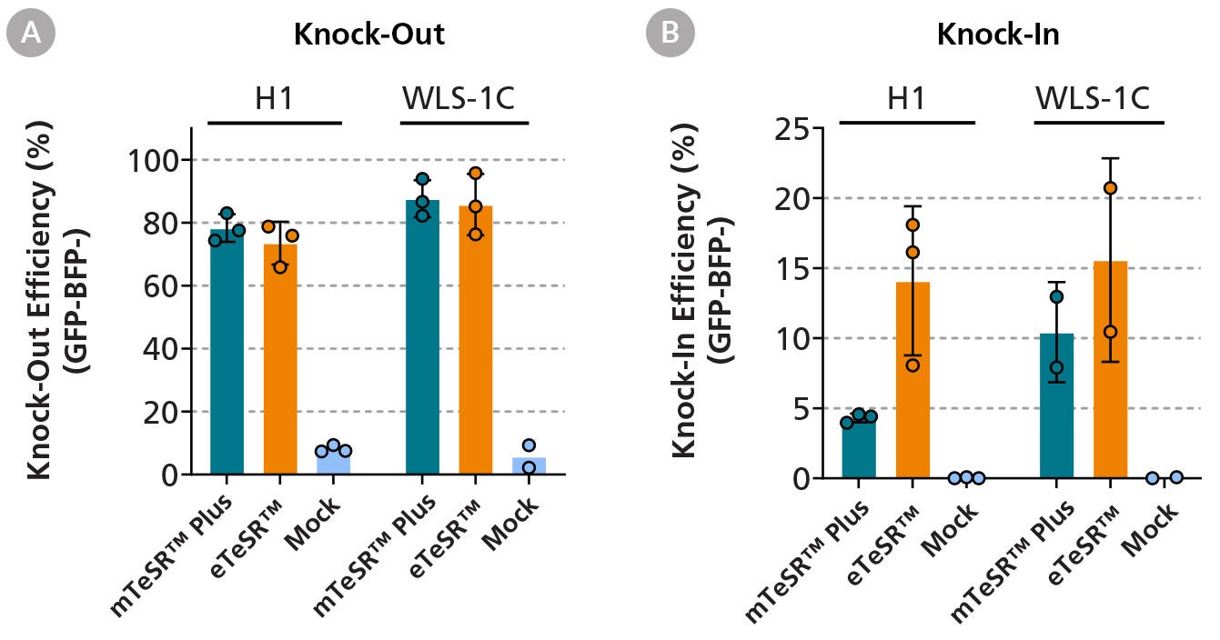 eTeSR™ Supports Efficient Gene-Editing in hPSCs