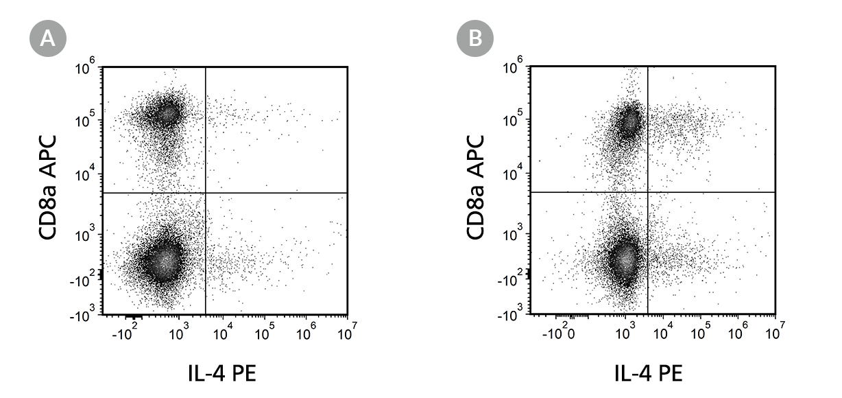 Flow Cytometry Analysis Of Unstimulated And Stimulated Human PBMCs Labeled With Anti-Human IL-4 Antibody, Clone MP4-25D2