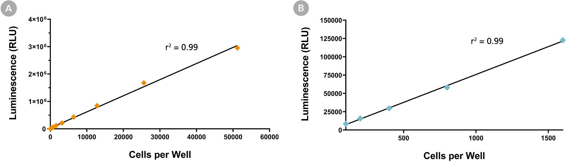 Luminescent Signal Output vs. Cells Number Graph