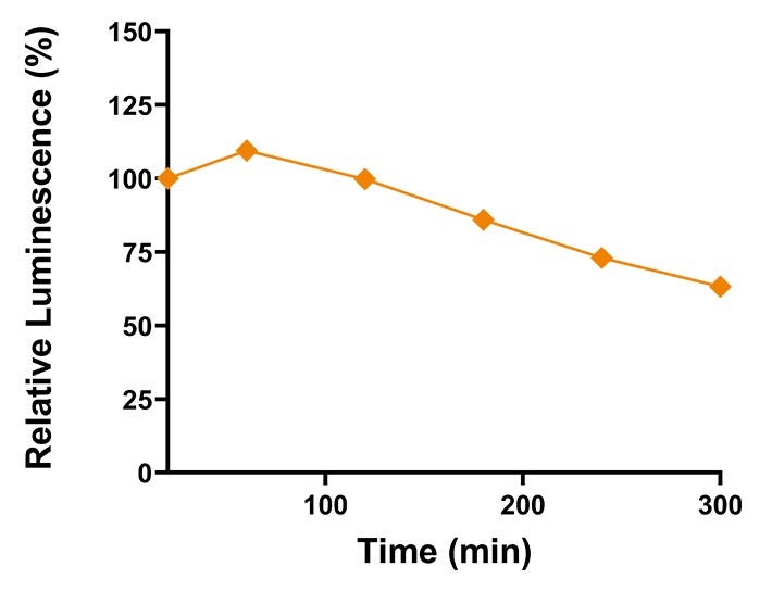 Relative Luminescence vs. Time Graph