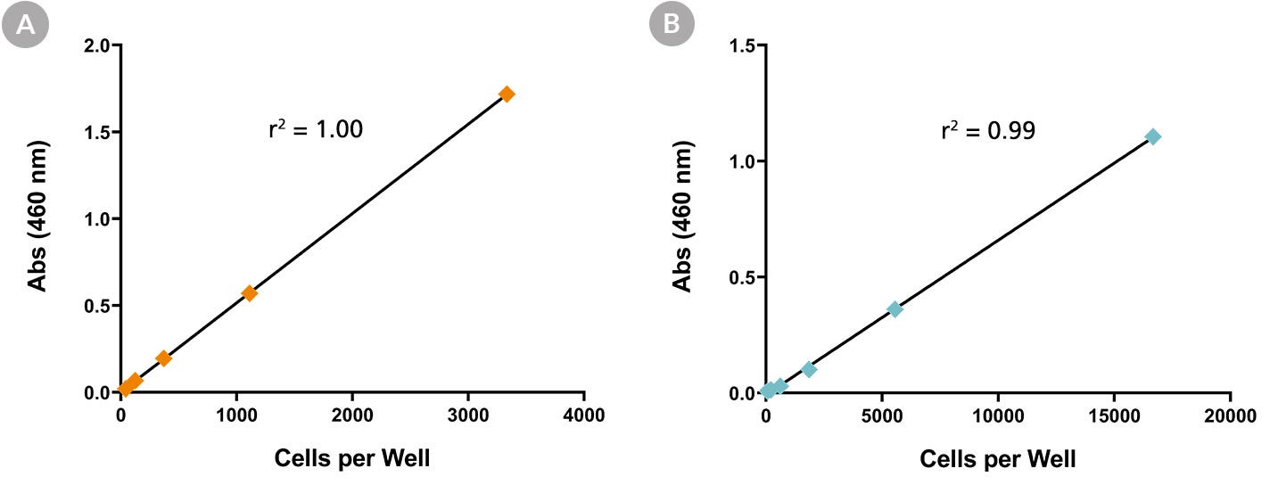 Absorbance vs. Cell Number Graphs