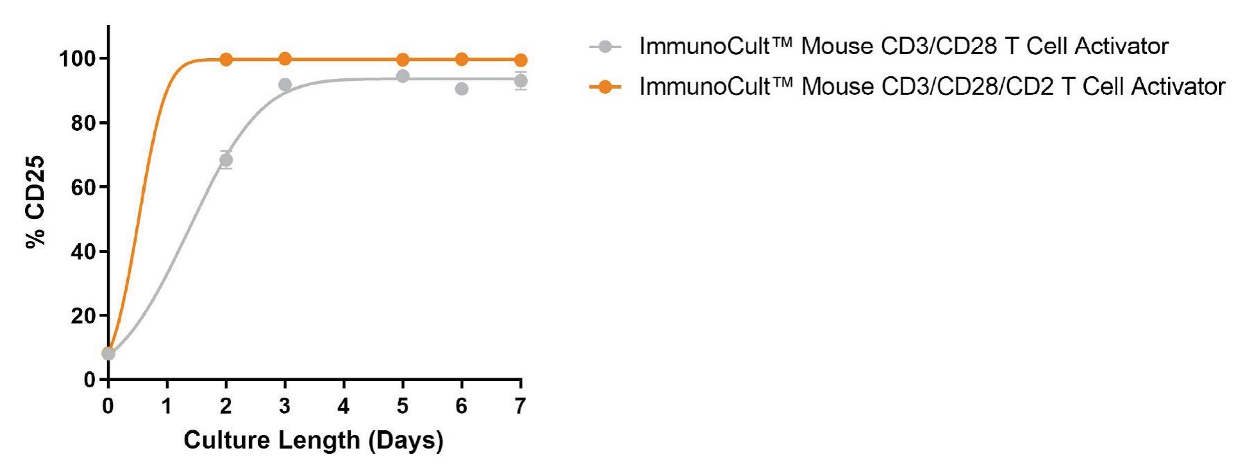 Figure 1. ImmunoCult™ Mouse T Cell Activator Kit Supports High Viability of Activated T Cells