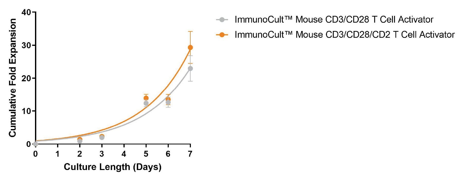 Figure 2. Robust Expansion of EasySep™-Isolated Mouse T Cells Can Be Achieved Following Stimulation with ImmunoCult™ Mouse T Cell Activator Kit