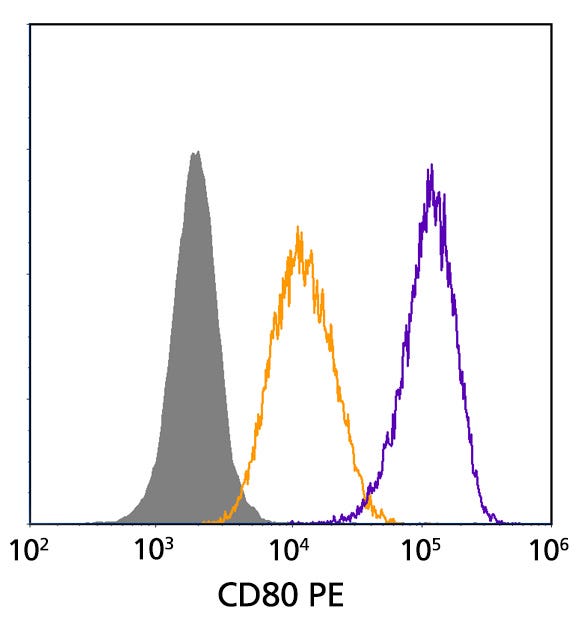 Flow Cytometry Data for Monocyte-Derived Macrophages Labeled with Anti-Human CD80 Antibody