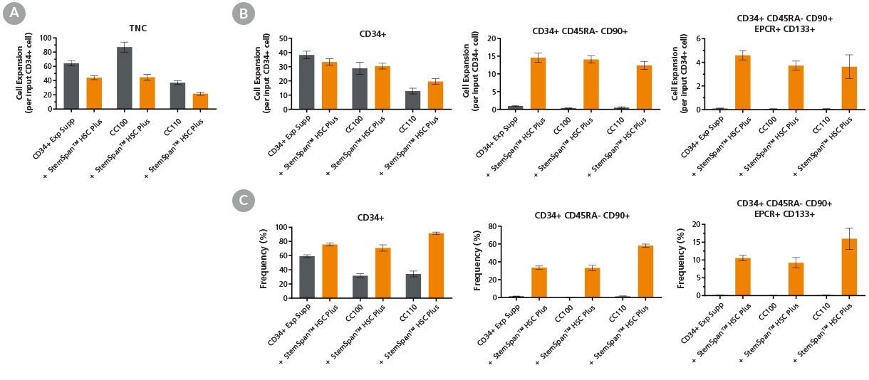 Expansion of Primitive HSPCs Is Enhanced by the Addition of StemSpan™ HSC Plus Supplement to Cytokine-Containing Medium