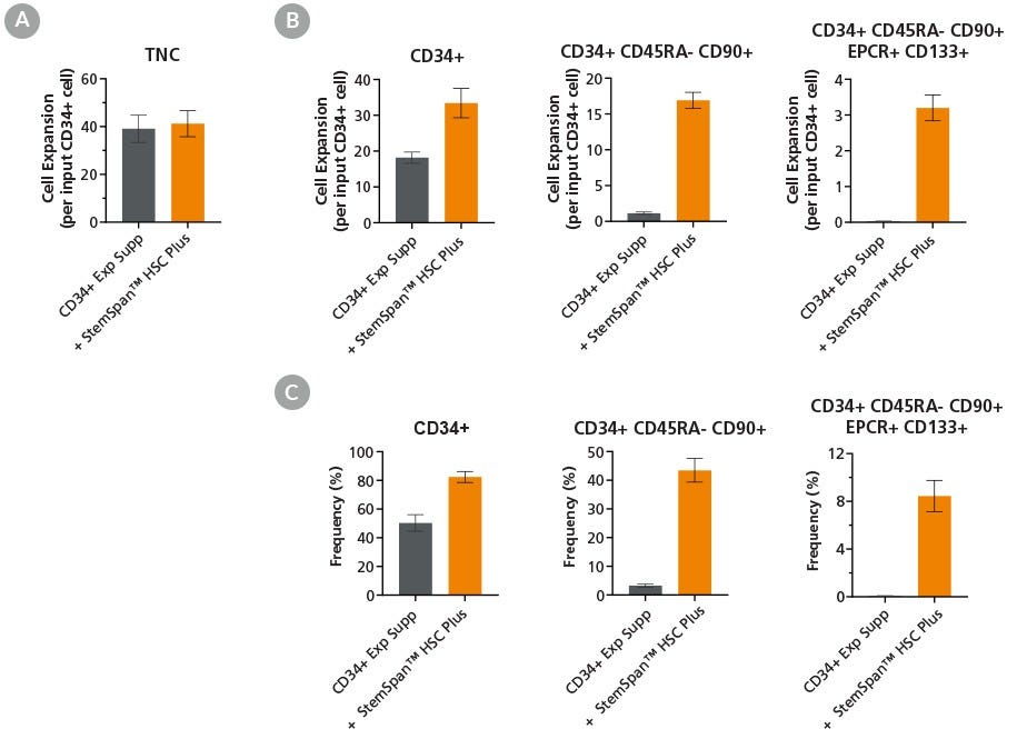 StemSpan™ HSC Plus Supplement Supports Expansion of Primitive HSPCs Derived from Mobilized Peripheral Blood